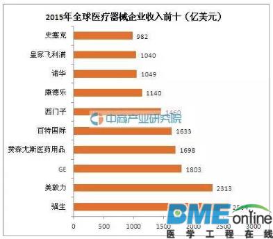 盘点：2016年全球医疗器械行业市场规模及企业排行
