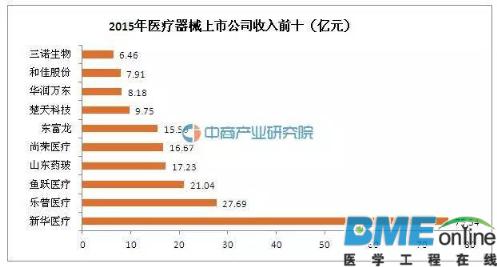 盘点：2016年全球医疗器械行业市场规模及企业排行