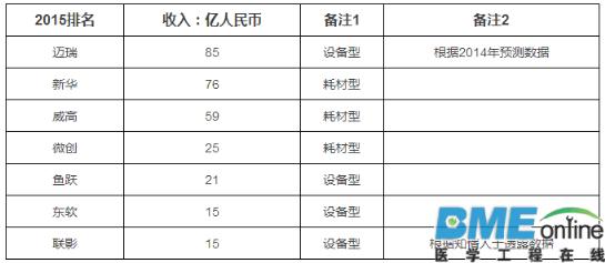 【重磅】七大国产医疗器械巨头大比拼