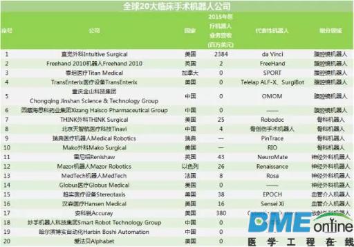 人工智能书写医疗机器人产业新篇章