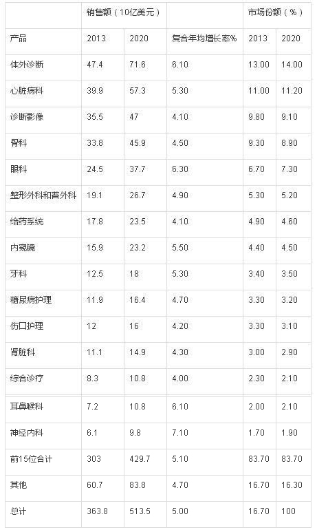分析全球医疗器械市场前15大子行业和市场规模