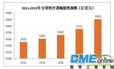 全球医疗器械行业排名状况一览！