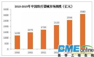 全球医疗器械行业排名状况一览！