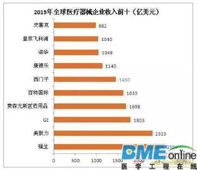 全球医疗器械行业排名状况一览！
