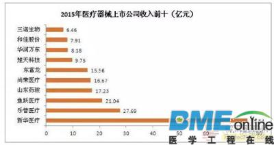 全球医疗器械行业排名状况一览！