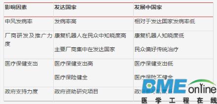 深度分析：医疗机器人进军的下个领域是康复医疗