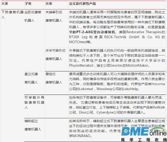 深度分析：医疗机器人进军的下个领域是康复医疗