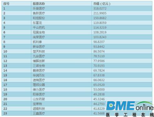 盘点2016上半年国内知名医疗器械企业市值及营业额排行榜