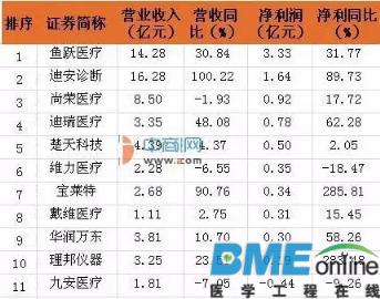 盘点2016上半年国内知名医疗器械企业市值及营业额排行榜