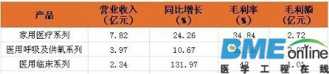 盘点2016上半年国内知名医疗器械企业市值及营业额排行榜