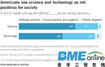 为何基因编辑、脑芯片等生物医疗科技在美国并不受欢迎？
