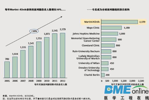 全球医疗领域基于疗效竞争将催生三种新模式