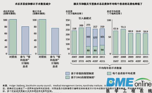 全球医疗领域基于疗效竞争将催生三种新模式