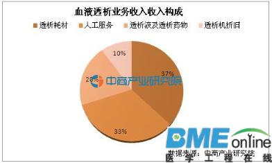 2016年中国血液透析市场分析：宝莱特VS佳股份才是行业龙头