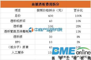 2016年中国血液透析市场分析：宝莱特VS佳股份才是行业龙头