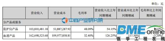 2016年中国血液透析市场分析：宝莱特VS佳股份才是行业龙头