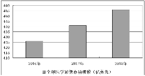 我国对医疗影像云平台建设列为重点项目