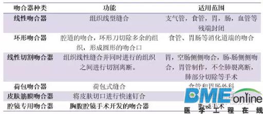 全球医疗吻合器行业格局分析 2018年市场规模将达84亿元