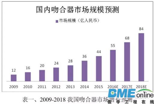全球医疗吻合器行业格局分析 2018年市场规模将达84亿元
