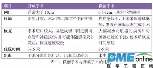 全球医疗吻合器行业格局分析 2018年市场规模将达84亿元