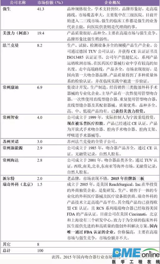 全球医疗吻合器行业格局分析 2018年市场规模将达84亿元