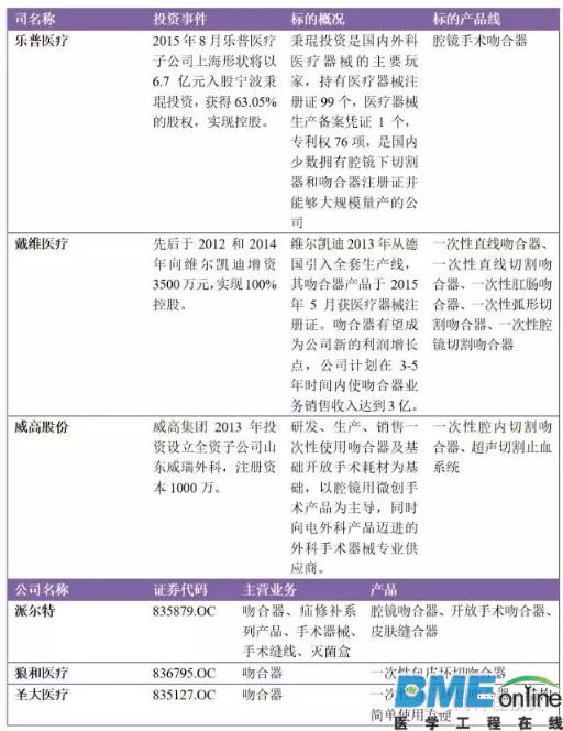 全球医疗吻合器行业格局分析 2018年市场规模将达84亿元