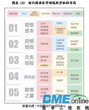 【干货】中国精准医疗行业投资现状分析报告出炉