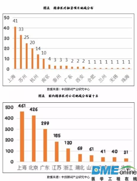 【干货】中国精准医疗行业投资现状分析报告出炉