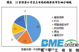 【干货】中国精准医疗行业投资现状分析报告出炉