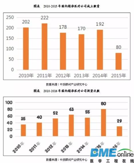 【干货】中国精准医疗行业投资现状分析报告出炉
