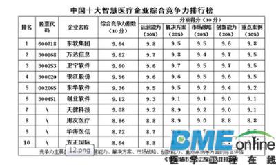 盘点中国十大创新智慧医疗企业 哪家更有竞争力!
