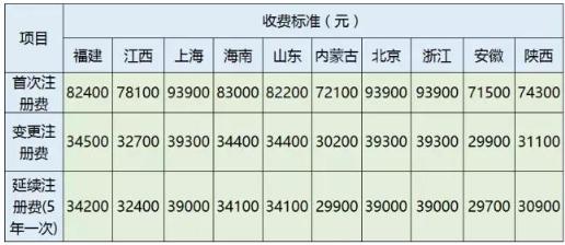 10省器械注册费用一览，陕西相对较低