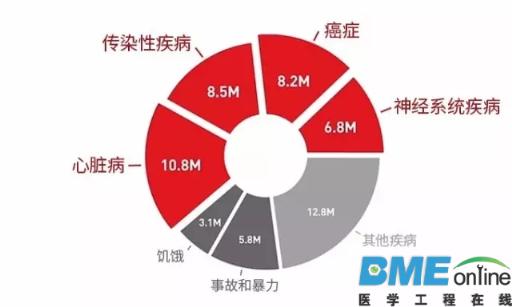 为了人类更美的医疗梦想：扎克伯格夫妇捐30亿美元攻克重大疾病