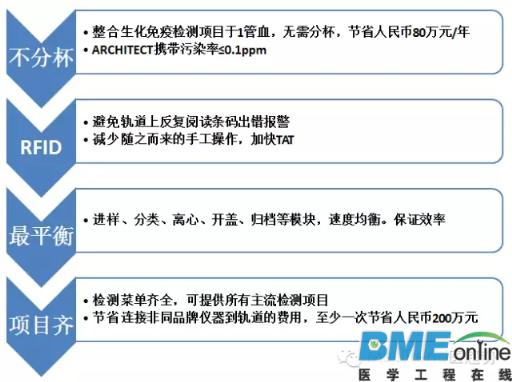 雅培、罗氏、西门子等医械巨头自动化实验室系统有何高招？