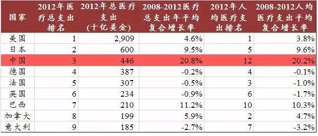 数据分析：未来首富一定出在医疗大健康行业