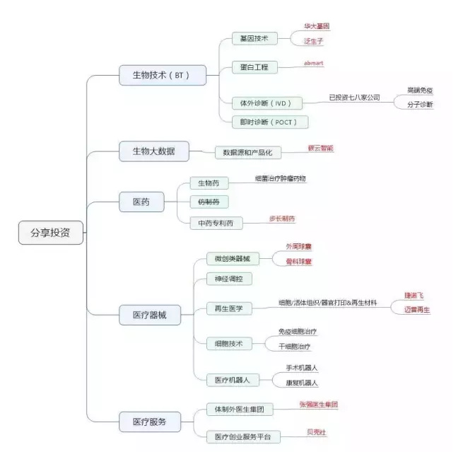 数据分析：未来首富一定出在医疗大健康行业