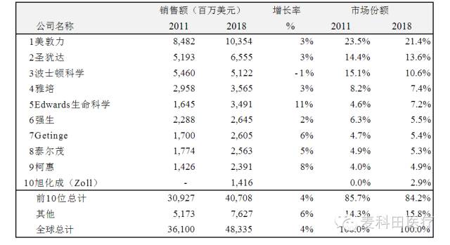 全球心血管医疗器械巨头有哪些？