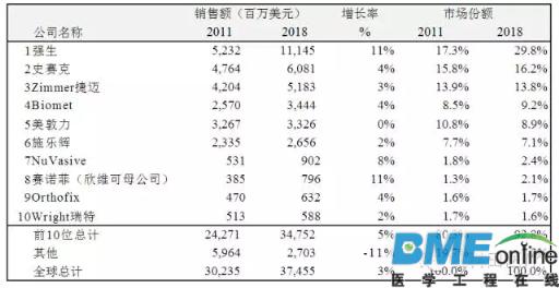 盘点全球医疗骨科巨头TOP10