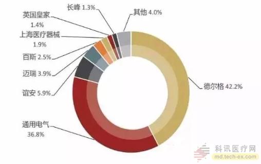 全球麻醉机市场有哪些大玩家？