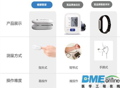 智能硬件推动人类医疗健康大变局