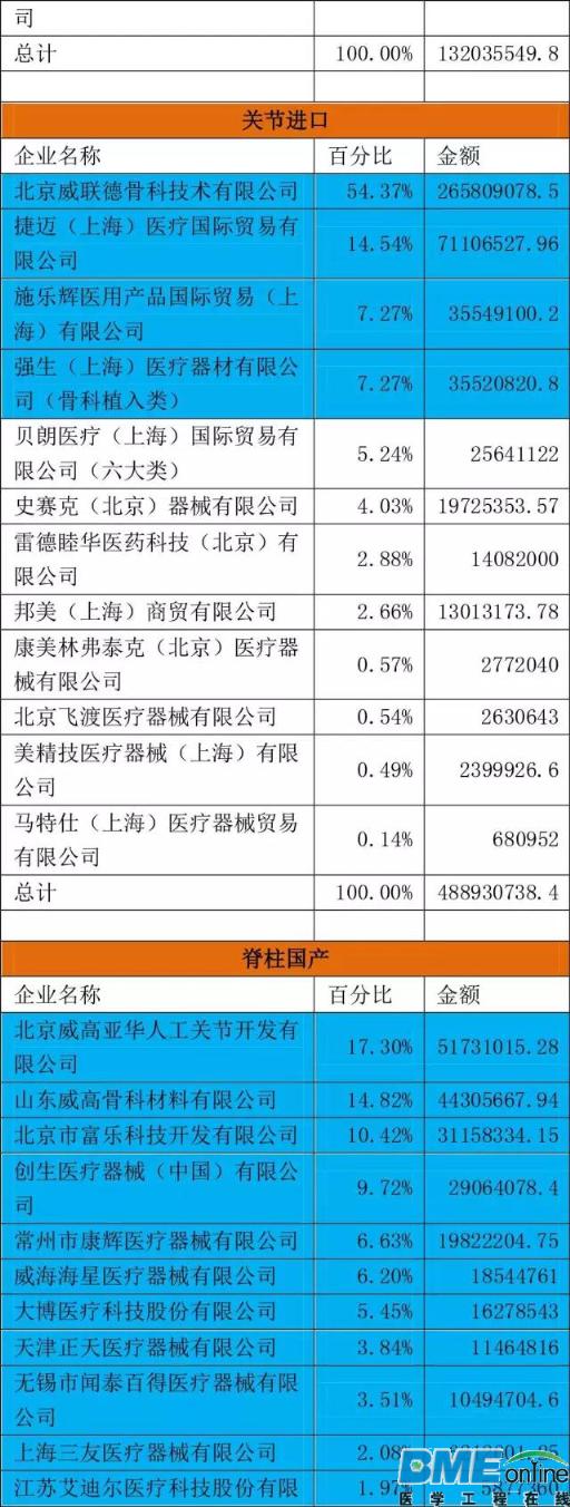 国内骨科植入中标产品市场份额一览
