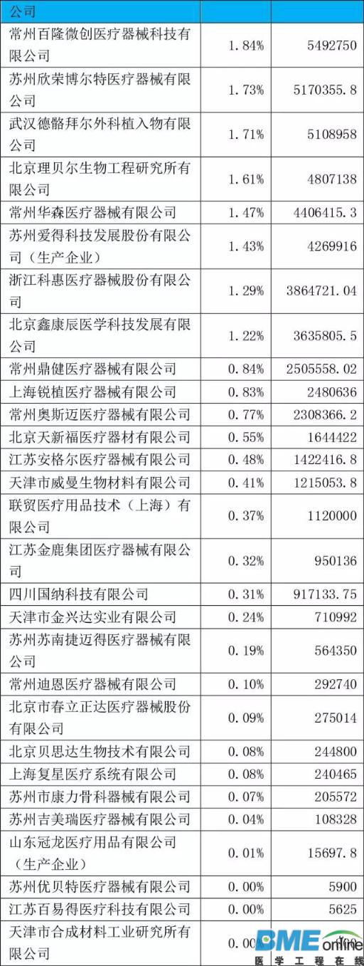 国内骨科植入中标产品市场份额一览