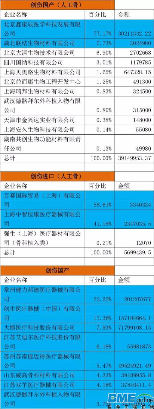 国内骨科植入类医械中标产品市场份额一览