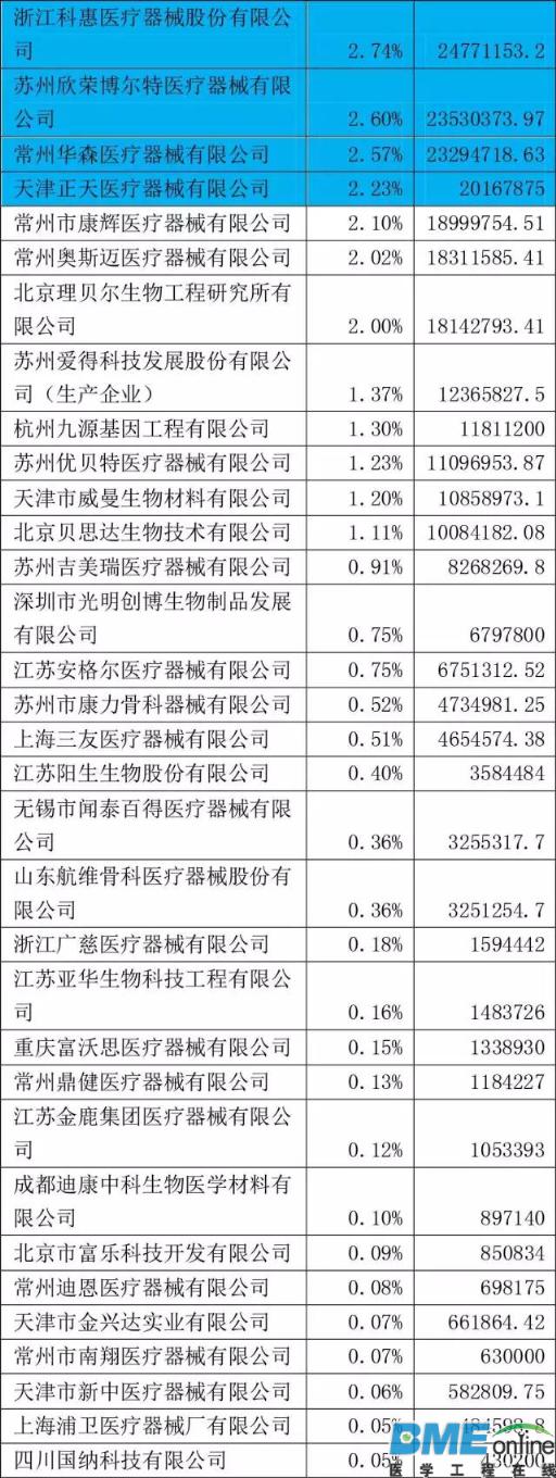 国内骨科植入中标产品市场份额一览