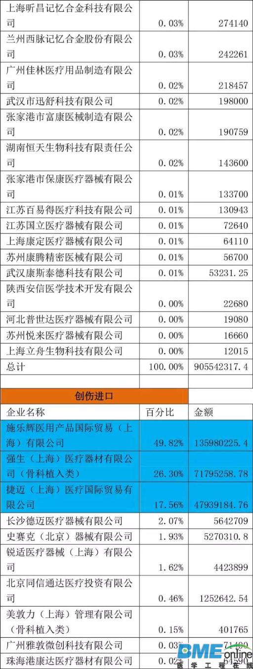 国内骨科植入中标产品市场份额一览