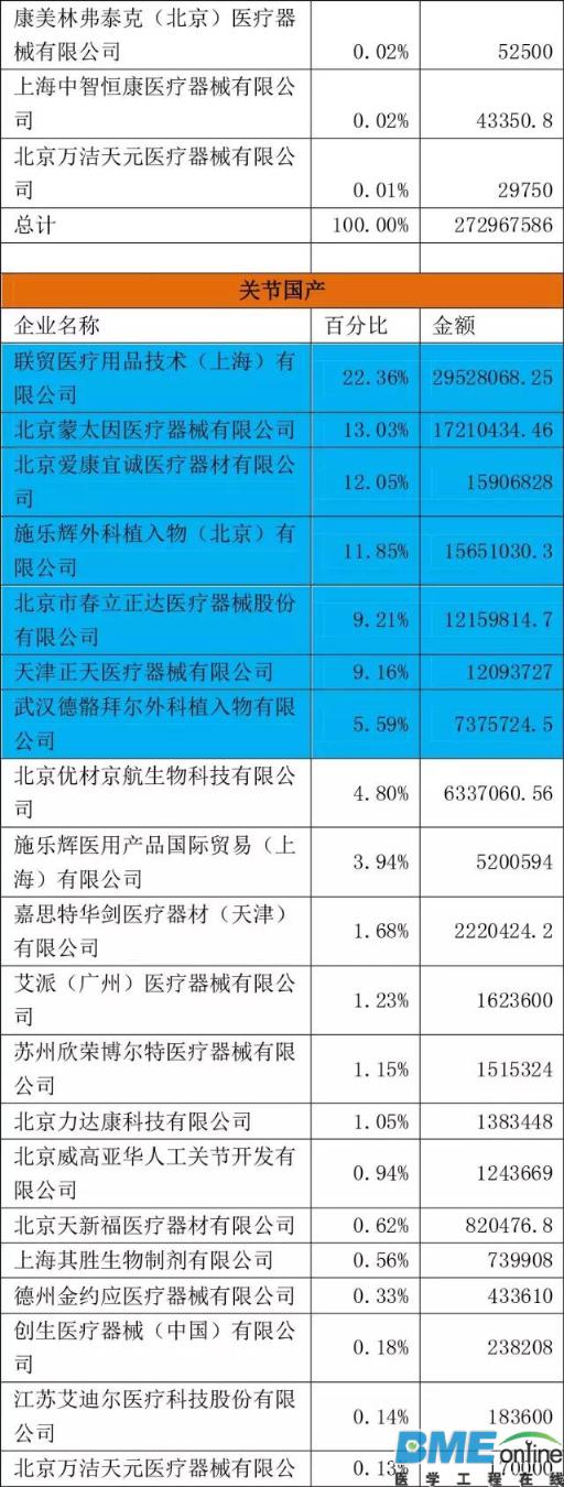 国内骨科植入中标产品市场份额一览