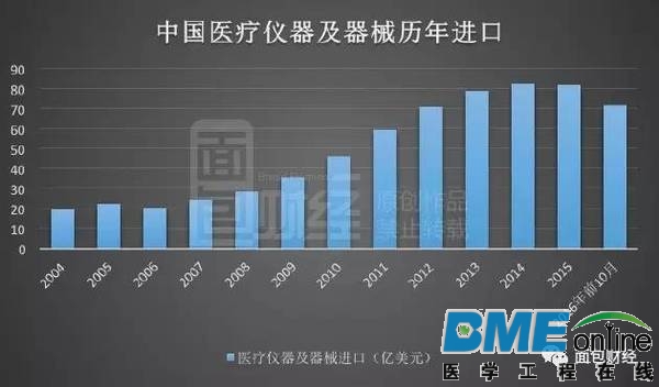 美日巨头垄断全球医械八成市场：从中国掘金百亿