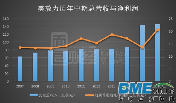 美日巨头垄断全球医械八成市场：从中国掘金百亿