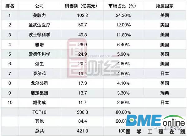 美日巨头垄断全球医械八成市场：从中国掘金百亿