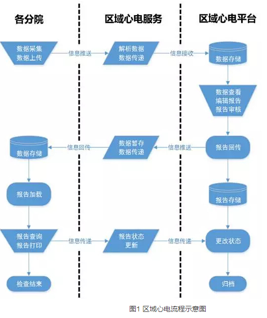 江苏省区域心电诊断平台的建设与推广应用